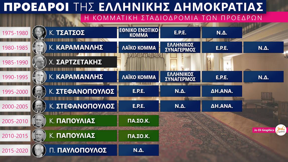 Jo Di Πρόεδροι της Ελληνικής Δημοκρατίας